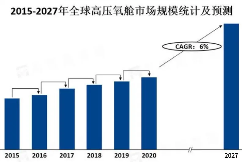 高壓氧艙 全球 市場規模 行情 格局分析及預測！